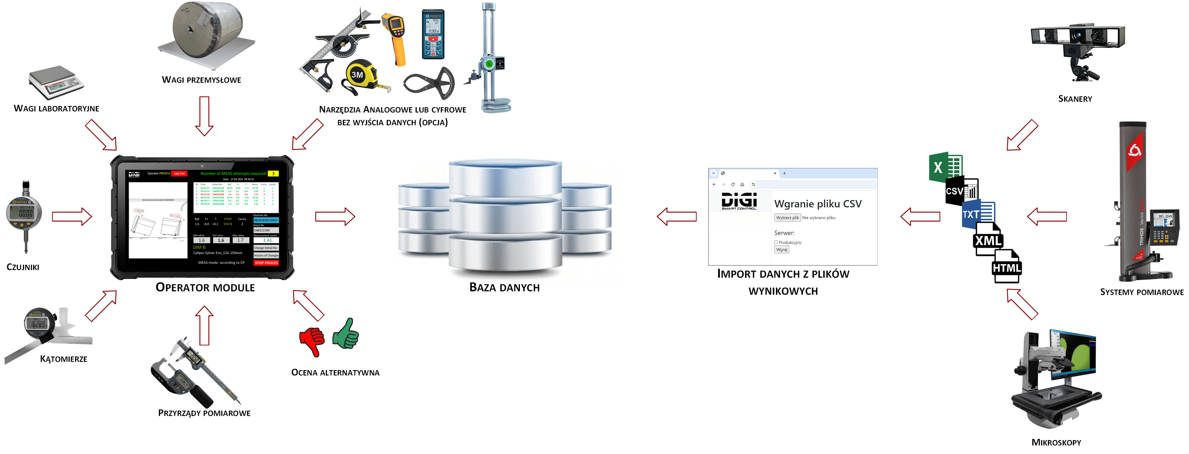 Współpraca z narzędziami i systemami pomiarowymi